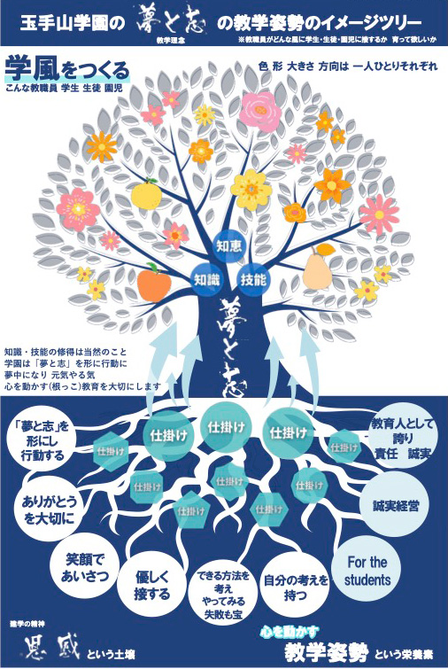 玉手山学園の教学姿勢　イメージツリー